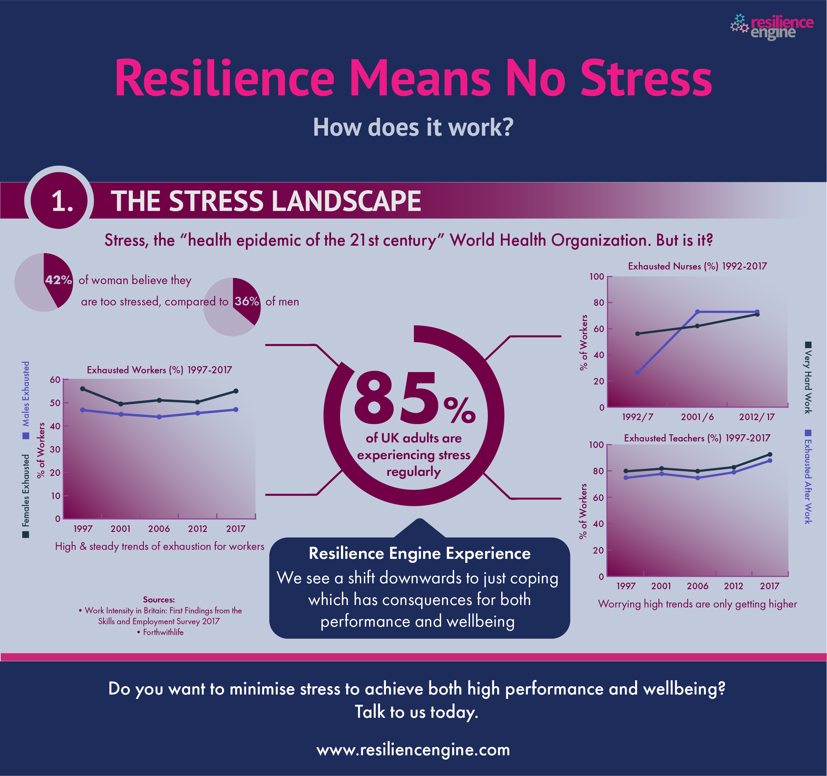Resilience means no stress - The Resilience Engine